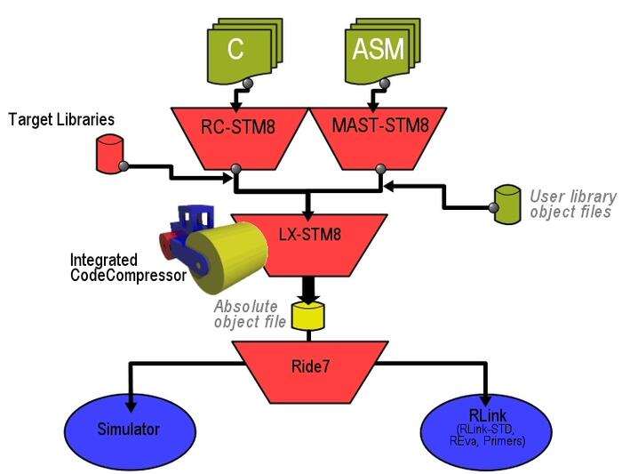 Upgrade RKit-STM8 Lite to Enterprise License