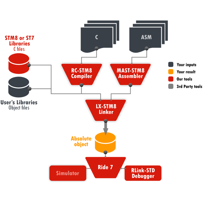 RKit STM8/ST7 Enterprise Software License with Dongle